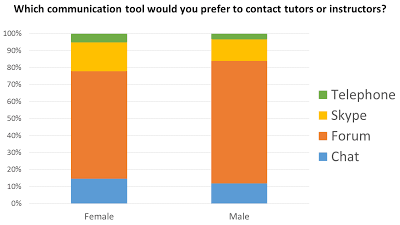 Tutorial Support – how to Contact the Trainer?